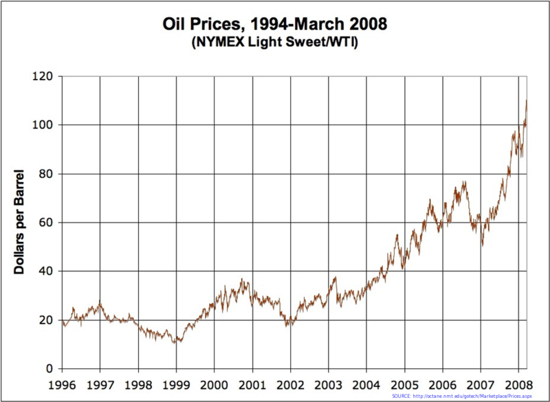 [Oil_Prices.png]