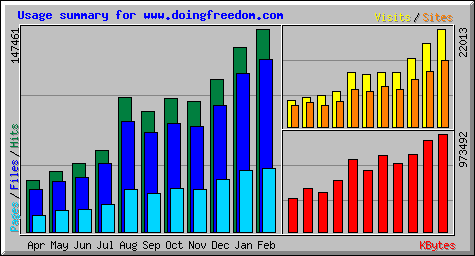 February Stats