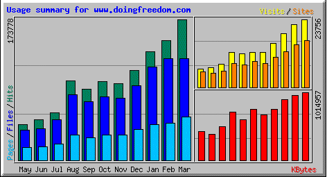 March Stats