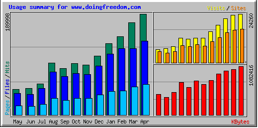 April Stats