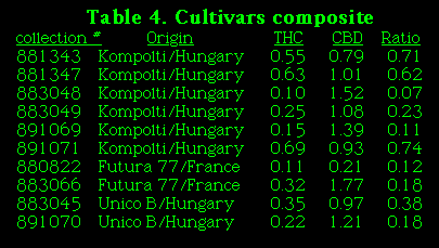 Table4. Cultivars composite