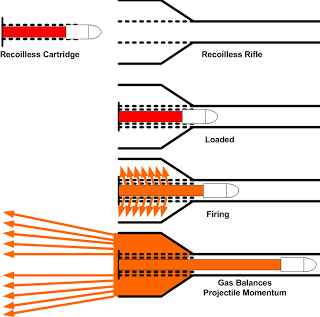 Recoilless Rifle Diagram