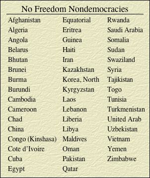 TABLE OF NONFREE NONDEMOCRACIES