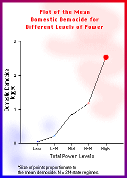 Plot of Domestic Democide Versus Power