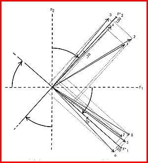 Orthogonal Rotation