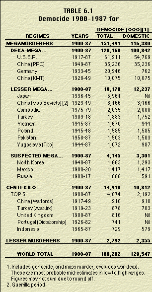 Table 6.1