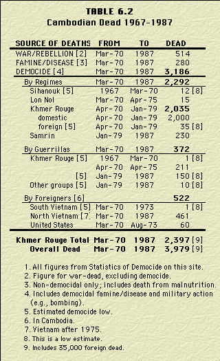 Table 6.2